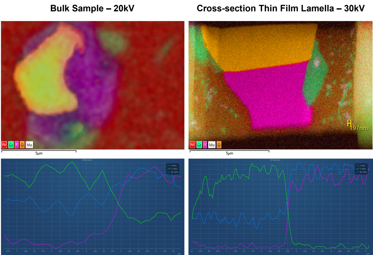 Figure 3. X-ray QuantMaps and QuantLinescans from the bulk and lamella samples